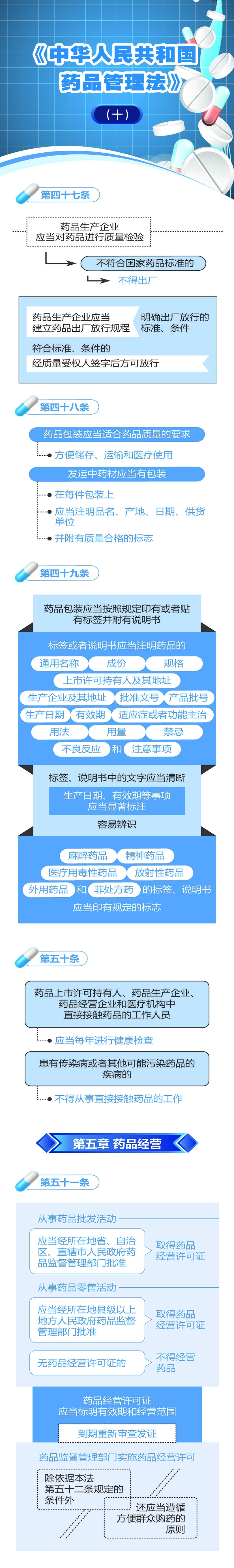 中华人民共和国药品管理法图解